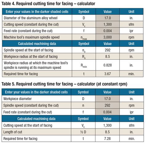 rpm for cnc turning